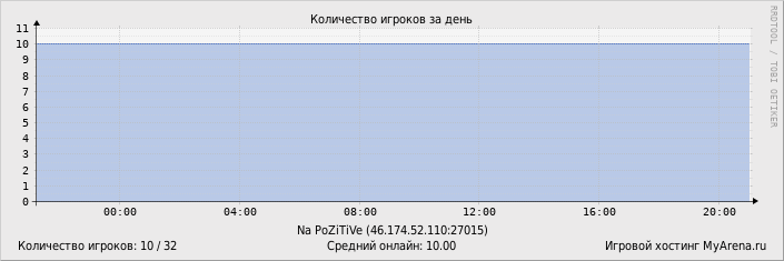 ���������� ��������� �������� ������� �� ����