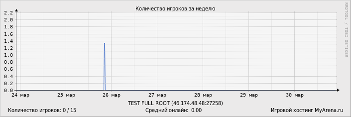 ���������� ��������� �������� ������� �� ������