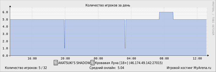 ���������� ��������� �������� ������� �� ����