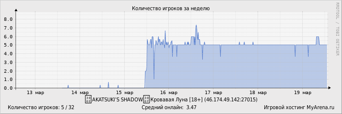 ���������� ��������� �������� ������� �� ������