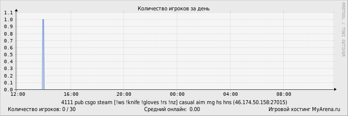 ���������� ��������� �������� ������� �� ����