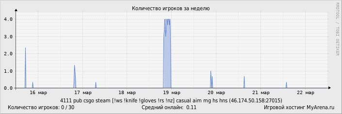 ���������� ��������� �������� ������� �� ������