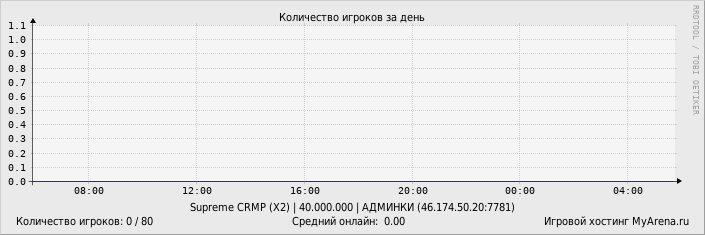 ���������� ��������� �������� ������� �� ����