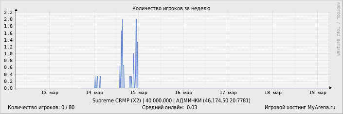 ���������� ��������� �������� ������� �� ������