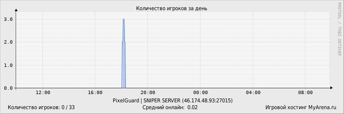 ���������� ��������� �������� ������� �� ����