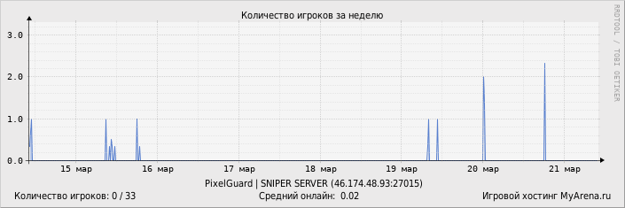 ���������� ��������� �������� ������� �� ������