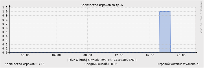 ���������� ��������� �������� ������� �� ����