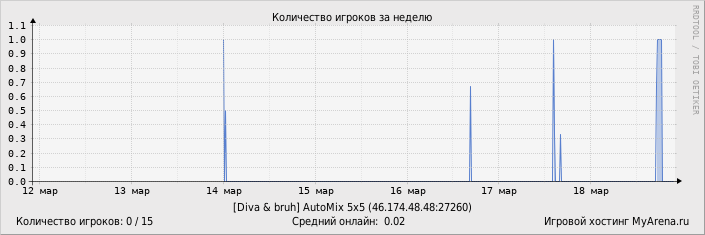 ���������� ��������� �������� ������� �� ������