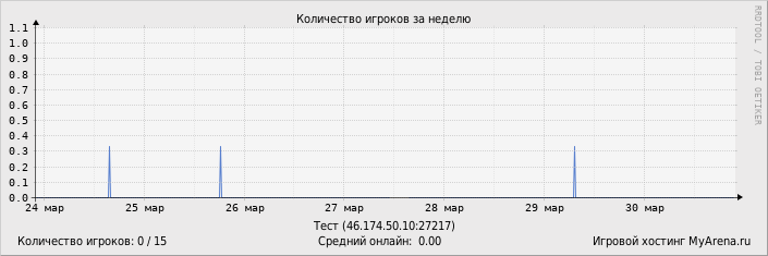 ���������� ��������� �������� ������� �� ������