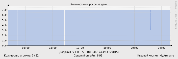 ���������� ��������� �������� ������� �� ����