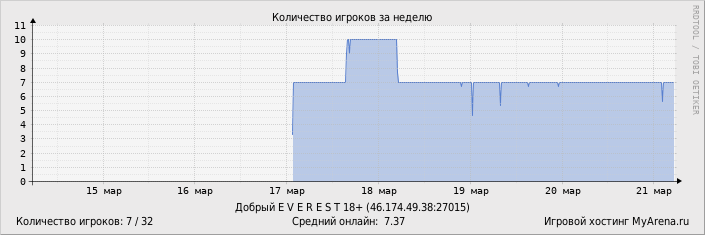 ���������� ��������� �������� ������� �� ������