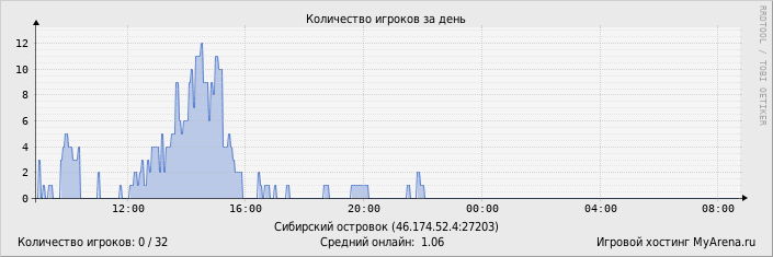 ���������� ��������� �������� ������� �� ����