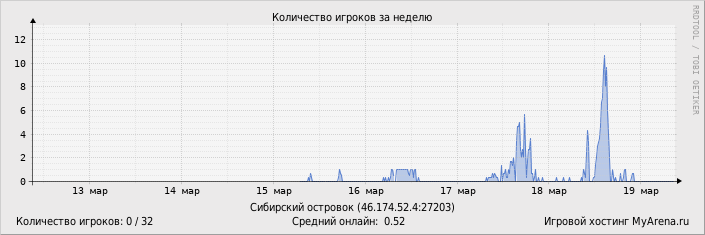 ���������� ��������� �������� ������� �� ������