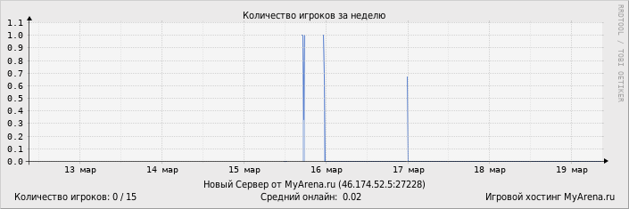 ���������� ��������� �������� ������� �� ������