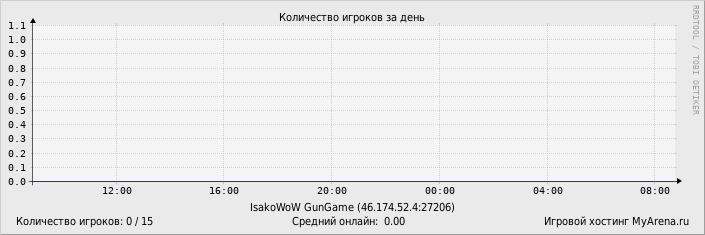 ���������� ��������� �������� ������� �� ����