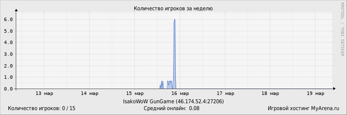 ���������� ��������� �������� ������� �� ������