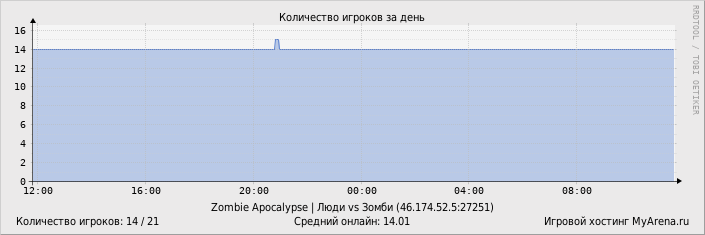 ���������� ��������� �������� ������� �� ����