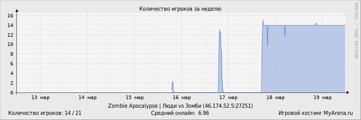 ���������� ��������� �������� ������� �� ������