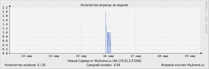 ���������� ��������� �������� ������� �� ������