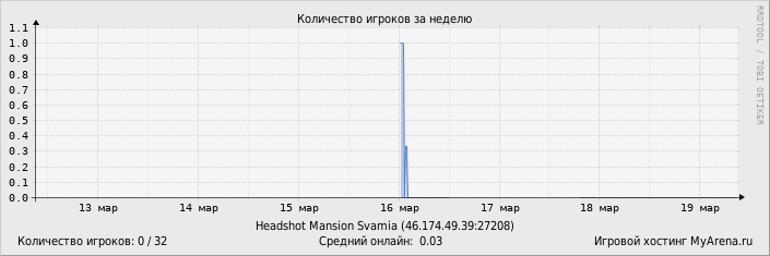 ���������� ��������� �������� ������� �� ������