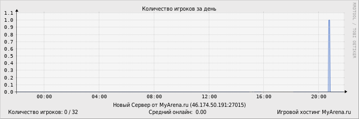 ���������� ��������� �������� ������� �� ����