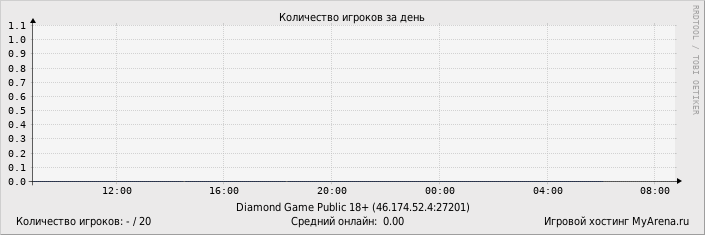 ���������� ��������� �������� ������� �� ����