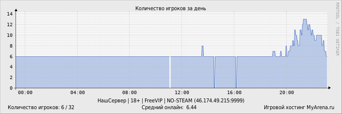 ���������� ��������� �������� ������� �� ����