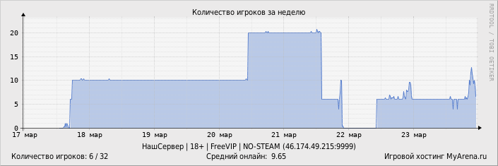 ���������� ��������� �������� ������� �� ������