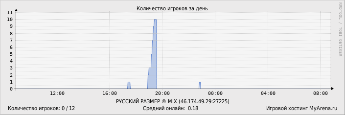 ���������� ��������� �������� ������� �� ����