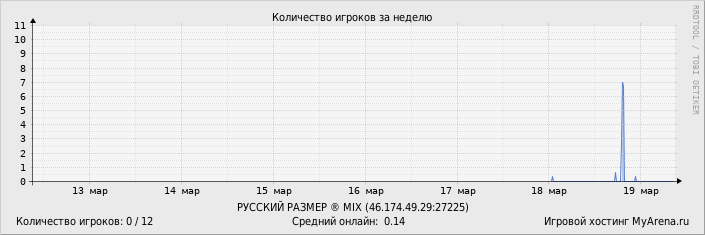 ���������� ��������� �������� ������� �� ������