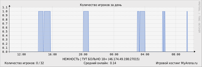 ���������� ��������� �������� ������� �� ����