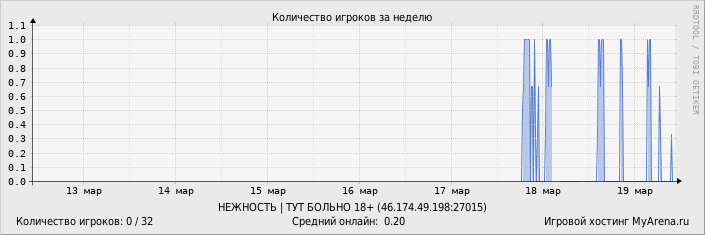 ���������� ��������� �������� ������� �� ������