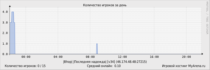 ���������� ��������� �������� ������� �� ����