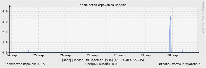 ���������� ��������� �������� ������� �� ������