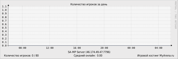 ���������� ��������� �������� ������� �� ����