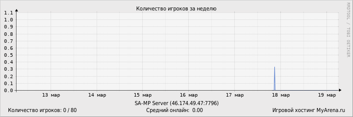 ���������� ��������� �������� ������� �� ������