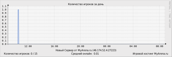 ���������� ��������� �������� ������� �� ����