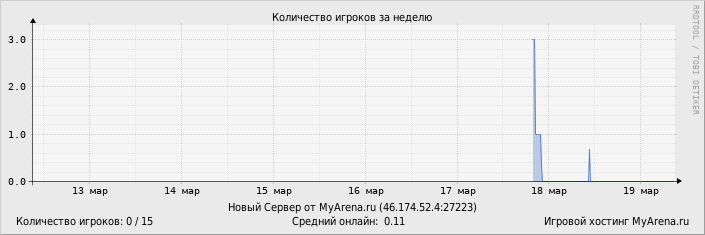 ���������� ��������� �������� ������� �� ������