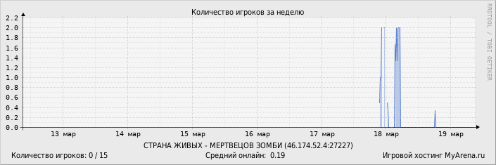 ���������� ��������� �������� ������� �� ������