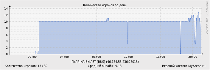 ���������� ��������� �������� ������� �� ����