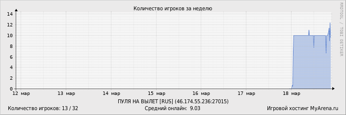 ���������� ��������� �������� ������� �� ������