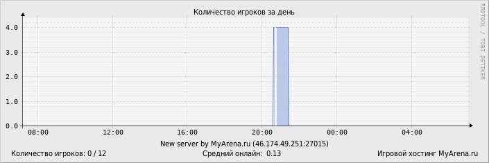 ���������� ��������� �������� ������� �� ����