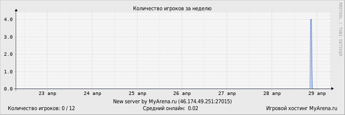 ���������� ��������� �������� ������� �� ������