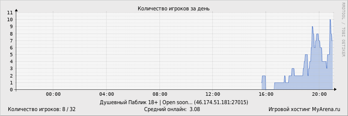 ���������� ��������� �������� ������� �� ����