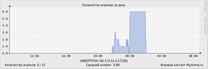 ���������� ��������� �������� ������� �� ����