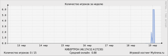 ���������� ��������� �������� ������� �� ������