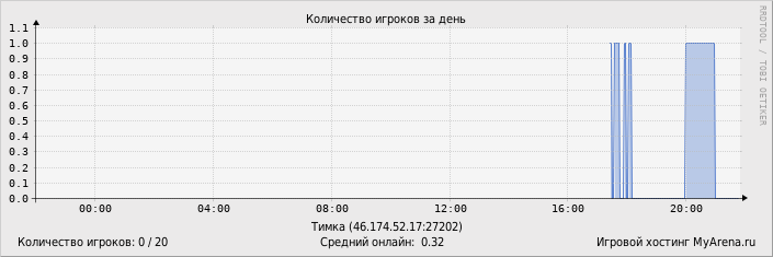 ���������� ��������� �������� ������� �� ����