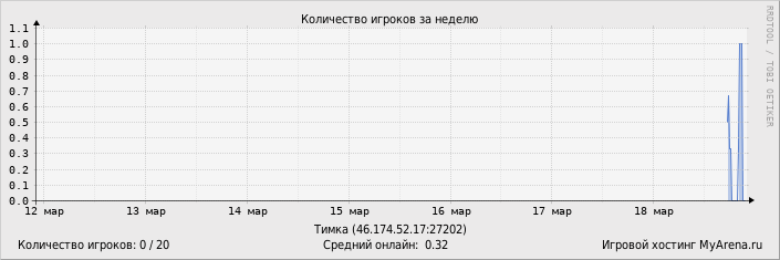 ���������� ��������� �������� ������� �� ������