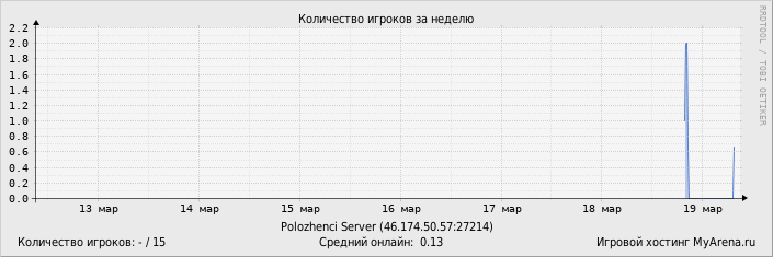 ���������� ��������� �������� ������� �� ������