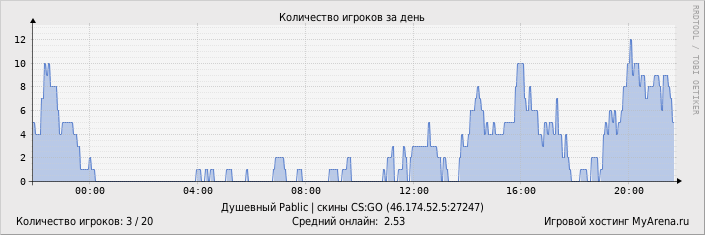 ���������� ��������� �������� ������� �� ����